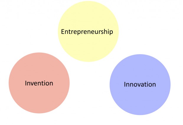 Invention, Entrepreneurship and Innovation | Start-Up