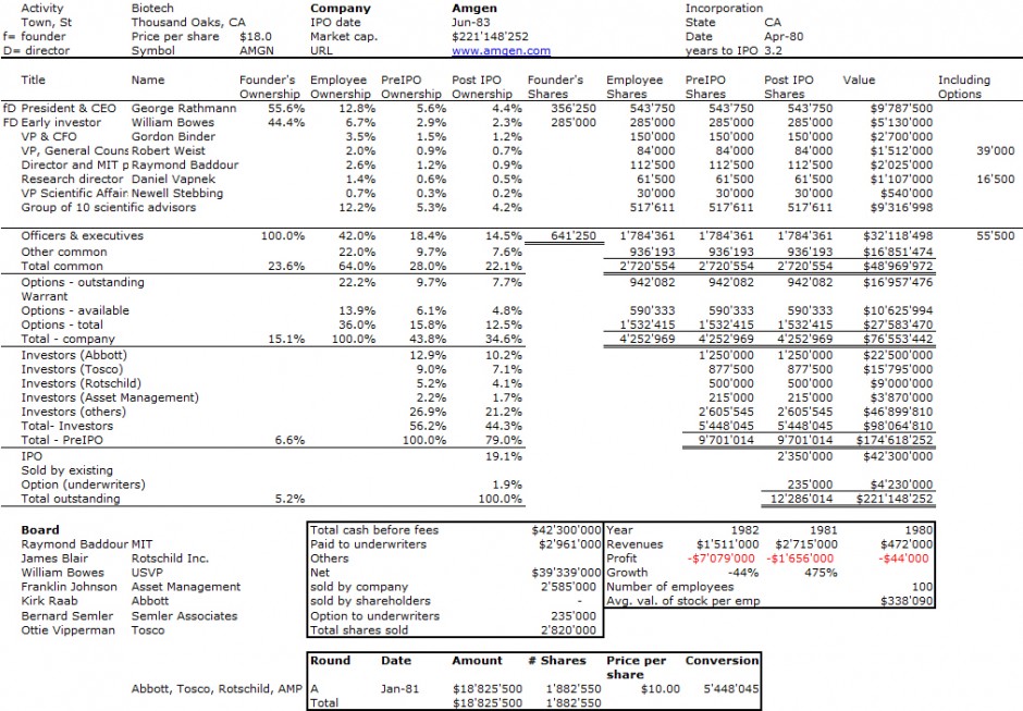 The business of biotechnology – Part 1 : Amgen | Start-Up