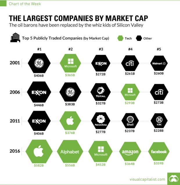 Largest-companies-by-market-cap-chart | Start-Up